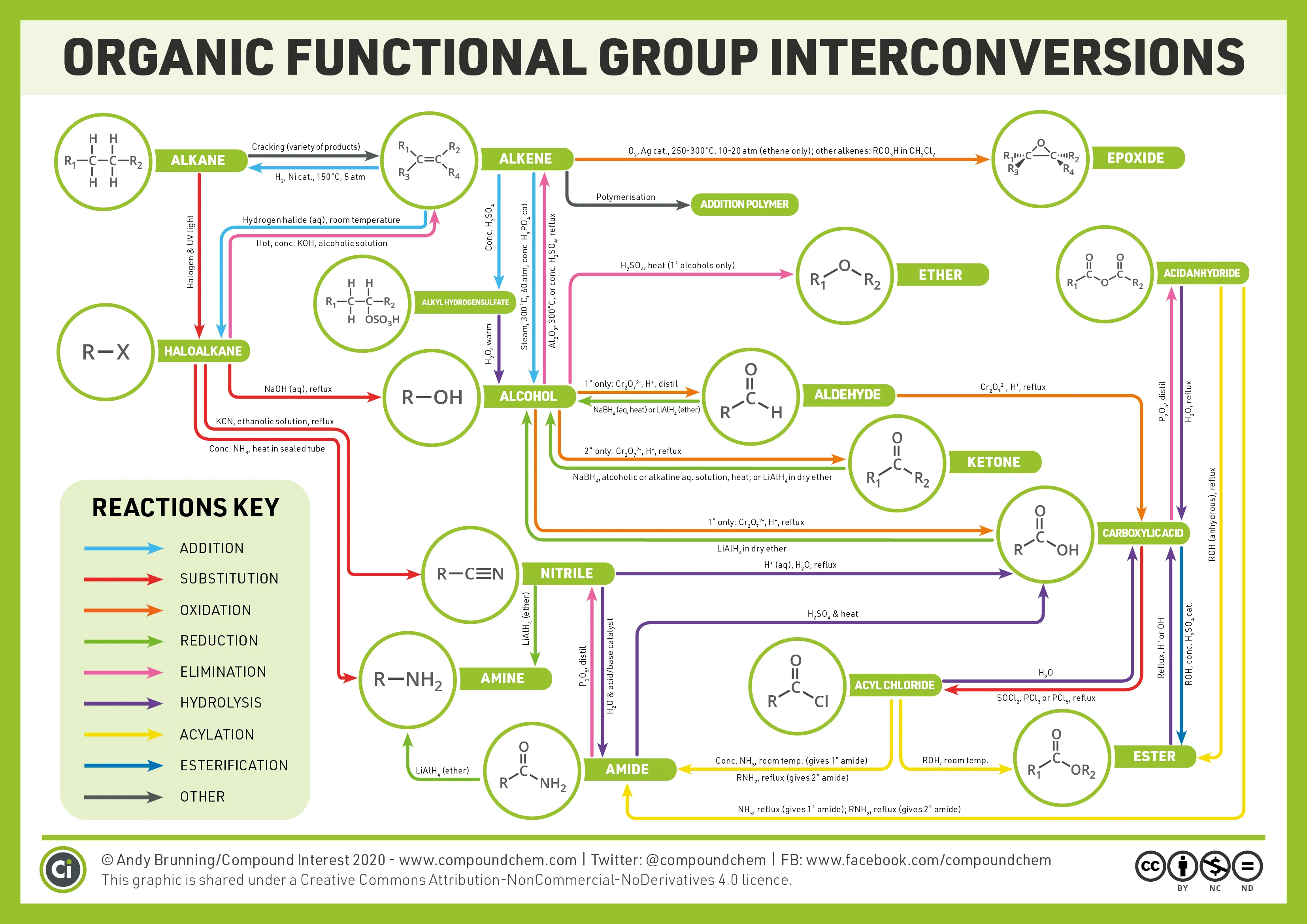 Functional Group Interconversion Flowchart